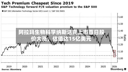 阿拉玛生物科学纳斯达克上市首日股价大涨，估值达15亿美元-第2张图片