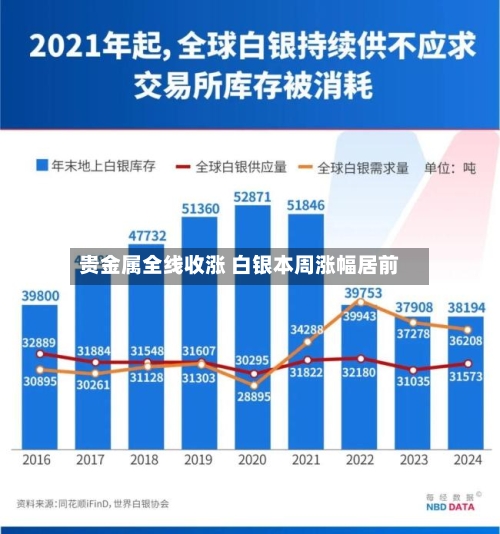 贵金属全线收涨 白银本周涨幅居前-第2张图片
