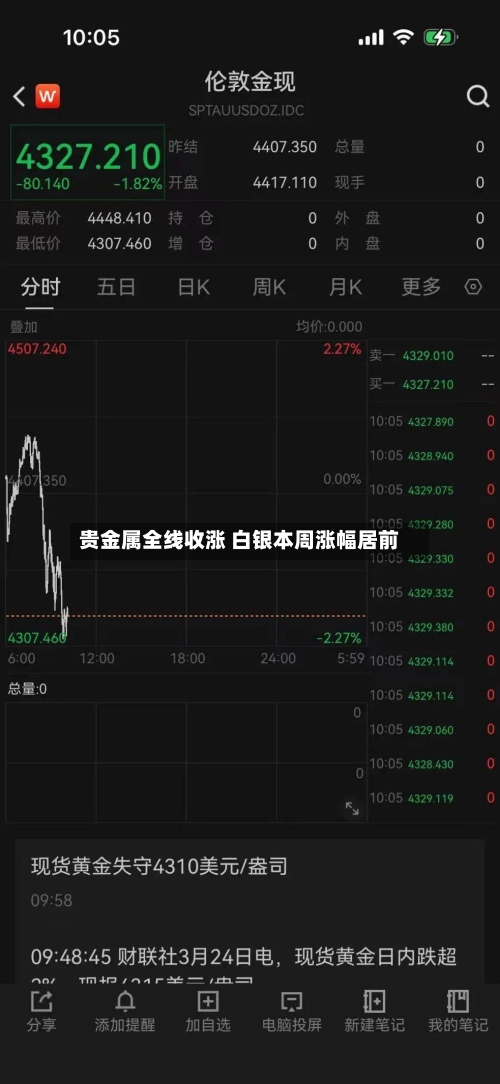 贵金属全线收涨 白银本周涨幅居前
