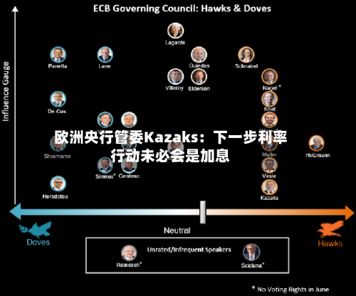 欧洲央行管委Kazaks：下一步利率行动未必会是加息