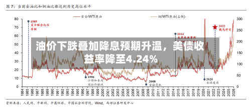 油价下跌叠加降息预期升温，美债收益率降至4.24%-第2张图片