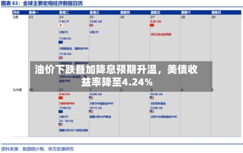 油价下跌叠加降息预期升温，美债收益率降至4.24%-第3张图片
