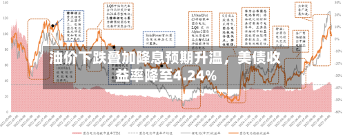 油价下跌叠加降息预期升温，美债收益率降至4.24%