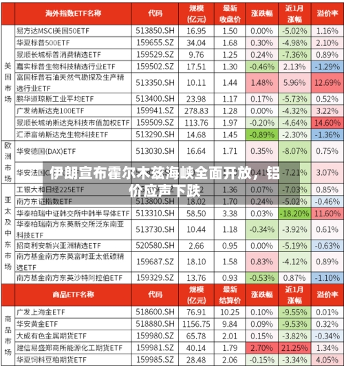伊朗宣布霍尔木兹海峡全面开放，铝价应声下跌