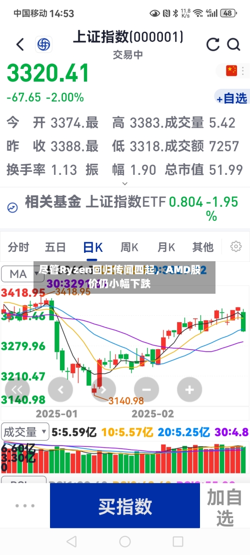 尽管Ryzen回归传闻四起，AMD股价仍小幅下跌