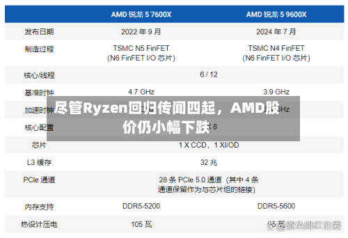 尽管Ryzen回归传闻四起，AMD股价仍小幅下跌-第2张图片