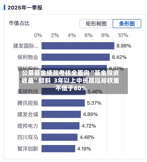 公募基金绩效考核全面向“基金投资收益”倾斜  3年以上中长期指标权重不低于80%