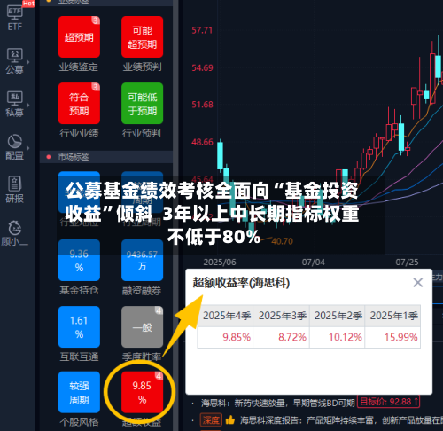 公募基金绩效考核全面向“基金投资收益”倾斜  3年以上中长期指标权重不低于80%-第3张图片