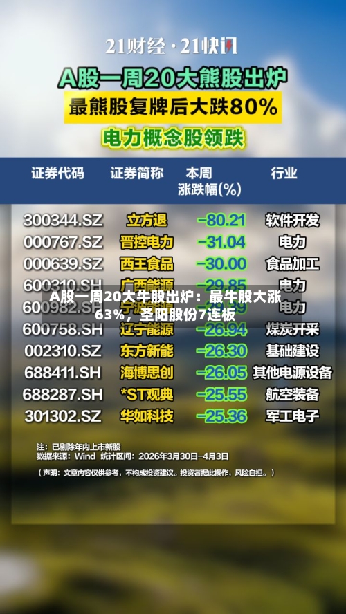 A股一周20大牛股出炉：最牛股大涨63%	，圣阳股份7连板-第3张图片