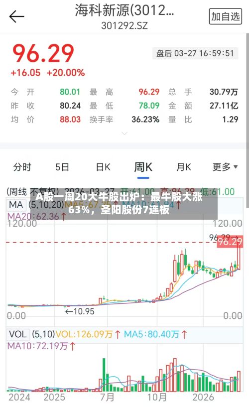 A股一周20大牛股出炉：最牛股大涨63%	，圣阳股份7连板-第2张图片