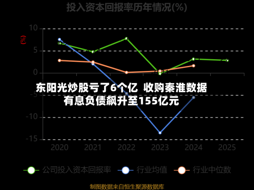 东阳光炒股亏了6个亿  收购秦淮数据有息负债飙升至155亿元