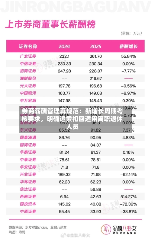 券商薪酬管理再规范：新增长周期考核要求，明确追索扣回适用离职退休人员-第2张图片