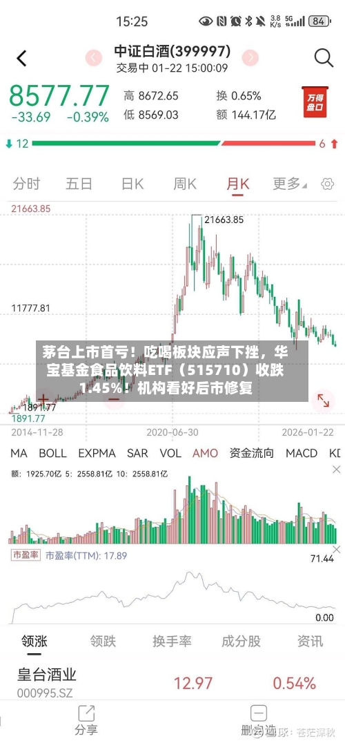 茅台上市首亏！吃喝板块应声下挫，华宝基金食品饮料ETF（515710）收跌1.45%！机构看好后市修复-第2张图片