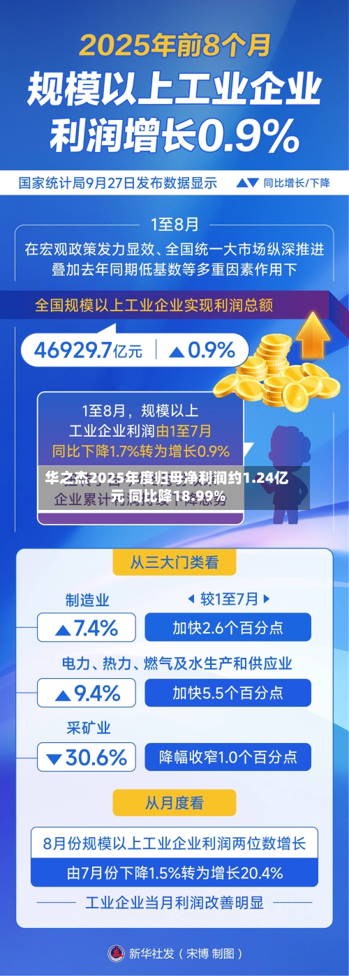华之杰2025年度归母净利润约1.24亿元 同比降18.99%