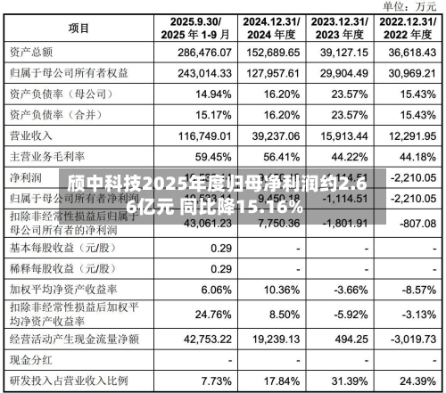 颀中科技2025年度归母净利润约2.66亿元 同比降15.16%-第2张图片