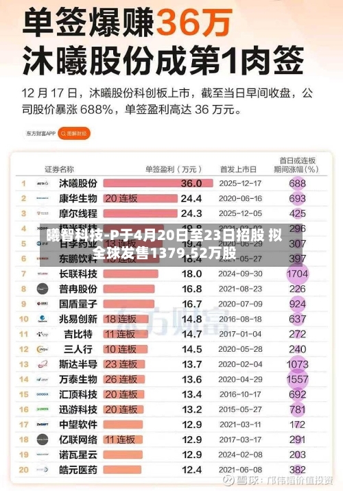曦智科技-P于4月20日至23日招股 拟全球发售1379.52万股-第1张图片