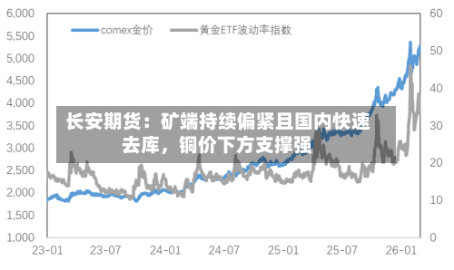 长安期货：矿端持续偏紧且国内快速去库，铜价下方支撑强-第2张图片