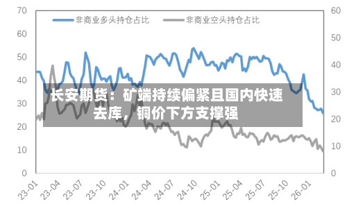 长安期货：矿端持续偏紧且国内快速去库，铜价下方支撑强-第3张图片