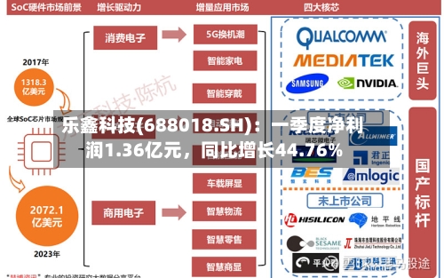 乐鑫科技(688018.SH)：一季度净利润1.36亿元，同比增长44.76%