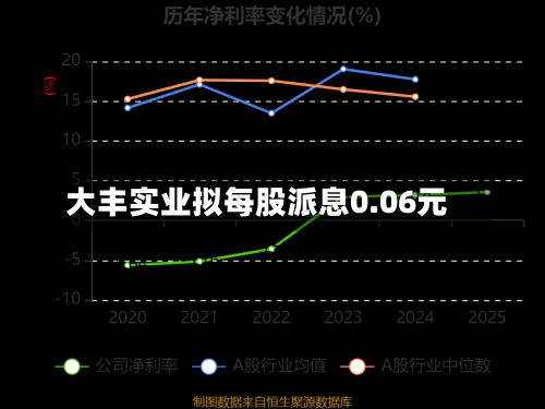 大丰实业拟每股派息0.06元