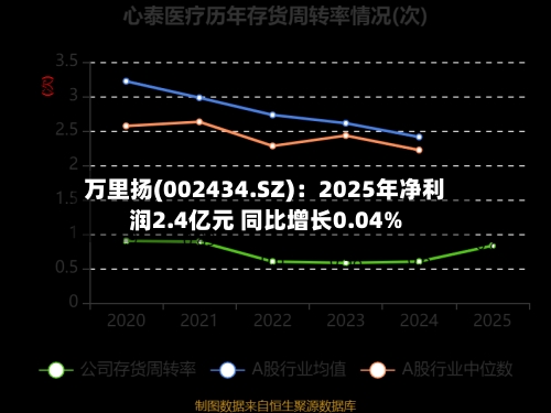 万里扬(002434.SZ)：2025年净利润2.4亿元 同比增长0.04%-第1张图片