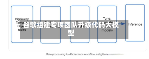 谷歌组建专项团队升级代码大模型
