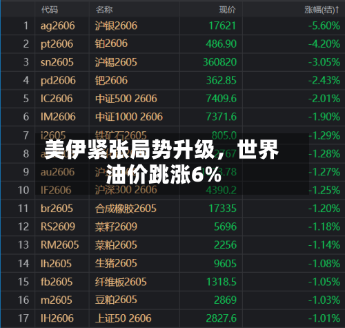美伊紧张局势升级	，世界油价跳涨6%-第2张图片