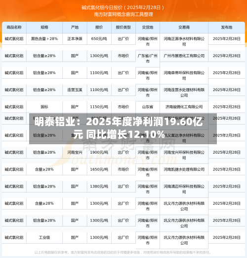 明泰铝业：2025年度净利润19.60亿元 同比增长12.10%-第2张图片