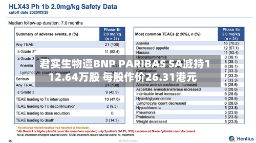 君实生物遭BNP PARIBAS SA减持112.64万股 每股作价26.31港元