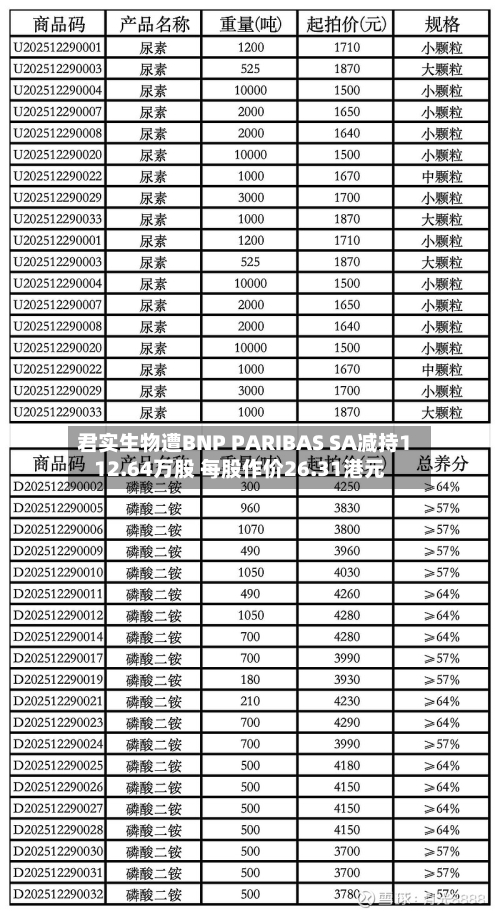 君实生物遭BNP PARIBAS SA减持112.64万股 每股作价26.31港元-第2张图片