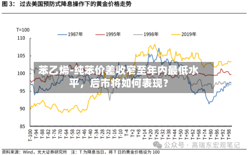苯乙烯-纯苯价差收窄至年内最低水平，后市将如何表现？