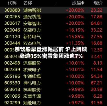 茶饮股早盘涨幅居前 沪上阿姨涨逾15%蜜雪集团涨逾7%