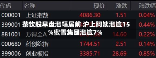 茶饮股早盘涨幅居前 沪上阿姨涨逾15%蜜雪集团涨逾7%-第2张图片