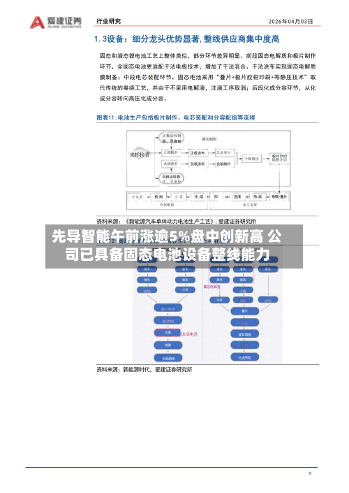 先导智能午前涨逾5%盘中创新高 公司已具备固态电池设备整线能力