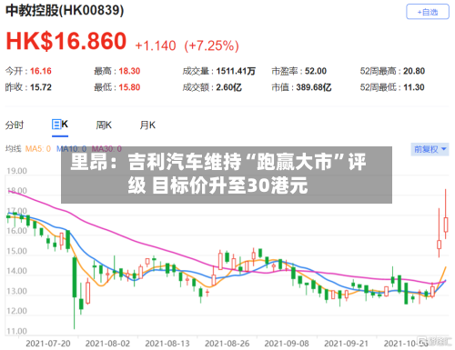 里昂：吉利汽车维持“跑赢大市	”评级 目标价升至30港元-第3张图片