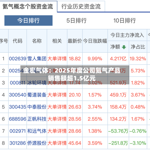 金宏气体：2025年度公司氦气产品销售额超1.5亿元