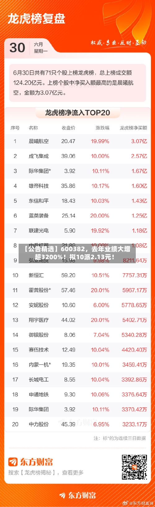【公告精选】600382	，去年业绩大增超3200%！拟10派2.13元！-第2张图片