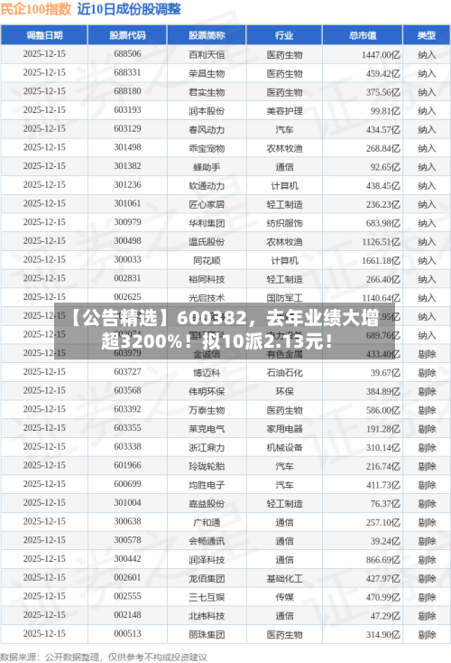 【公告精选】600382，去年业绩大增超3200%！拟10派2.13元！