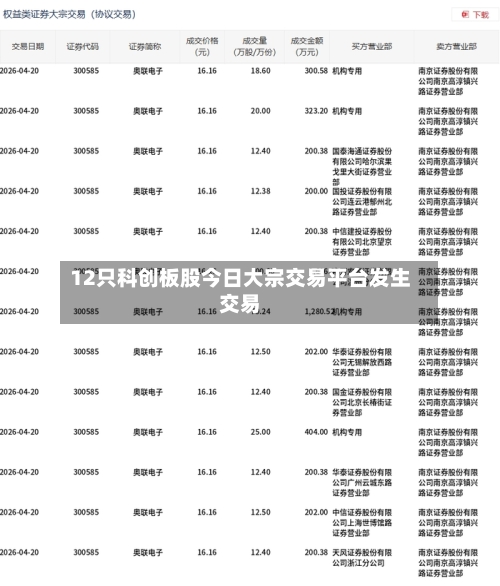 12只科创板股今日大宗交易平台发生交易