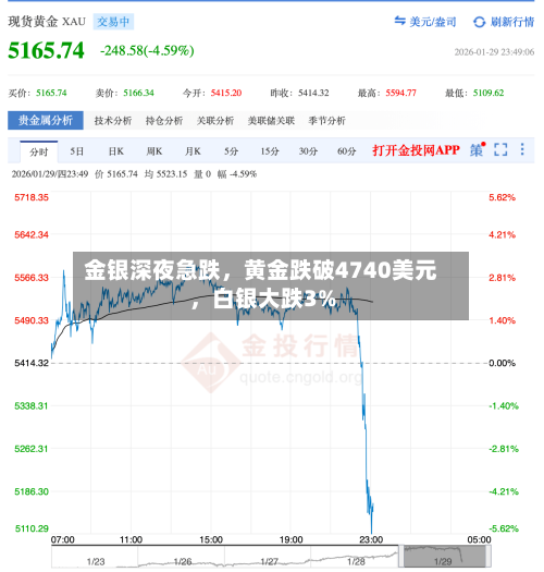 金银深夜急跌，黄金跌破4740美元，白银大跌3%