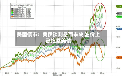 美国债市：美伊谈判悬而未决 油价上涨拖累美债