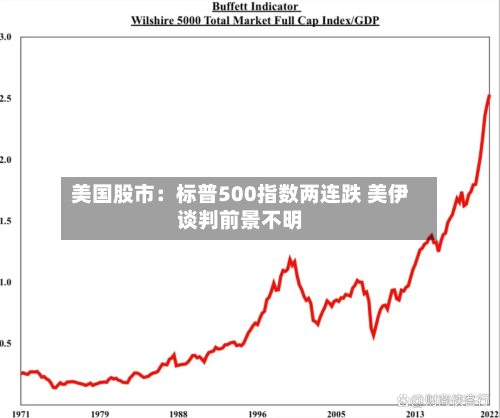 美国股市：标普500指数两连跌 美伊谈判前景不明-第1张图片