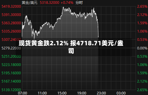 现货黄金跌2.12% 报4718.71美元/盎司