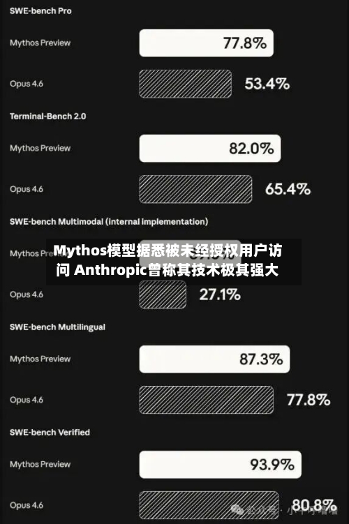 Mythos模型据悉被未经授权用户访问 Anthropic曾称其技术极其强大-第3张图片