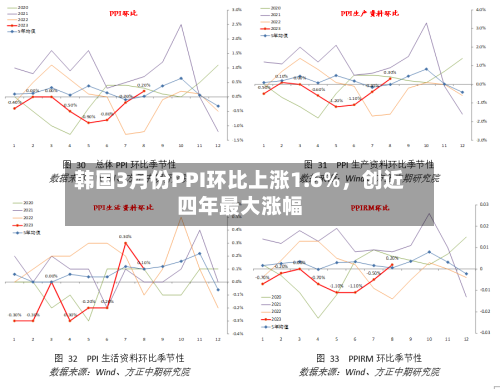 韩国3月份PPI环比上涨1.6%，创近四年最大涨幅-第2张图片