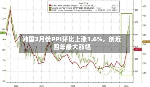 韩国3月份PPI环比上涨1.6%，创近四年最大涨幅