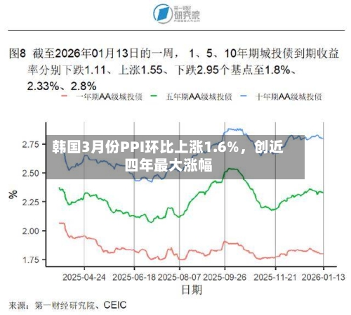 韩国3月份PPI环比上涨1.6%，创近四年最大涨幅-第3张图片