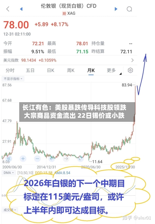 长江有色：美股暴跌传导科技股领跌大宗商品资金流出 22日锡价或小跌
