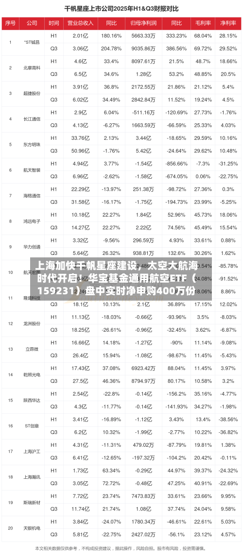 上海加快千帆星座建设	，太空大航海时代开启！华宝基金通用航空ETF（159231）盘中实时净申购400万份-第3张图片