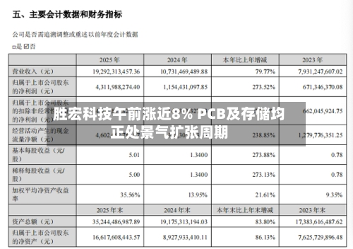 胜宏科技午前涨近8% PCB及存储均正处景气扩张周期